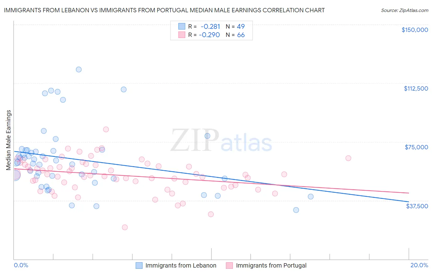 Immigrants from Lebanon vs Immigrants from Portugal Median Male Earnings