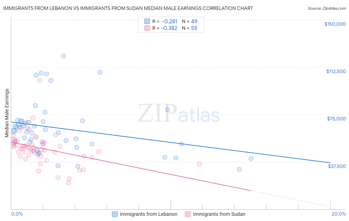 Immigrants from Lebanon vs Immigrants from Sudan Median Male Earnings