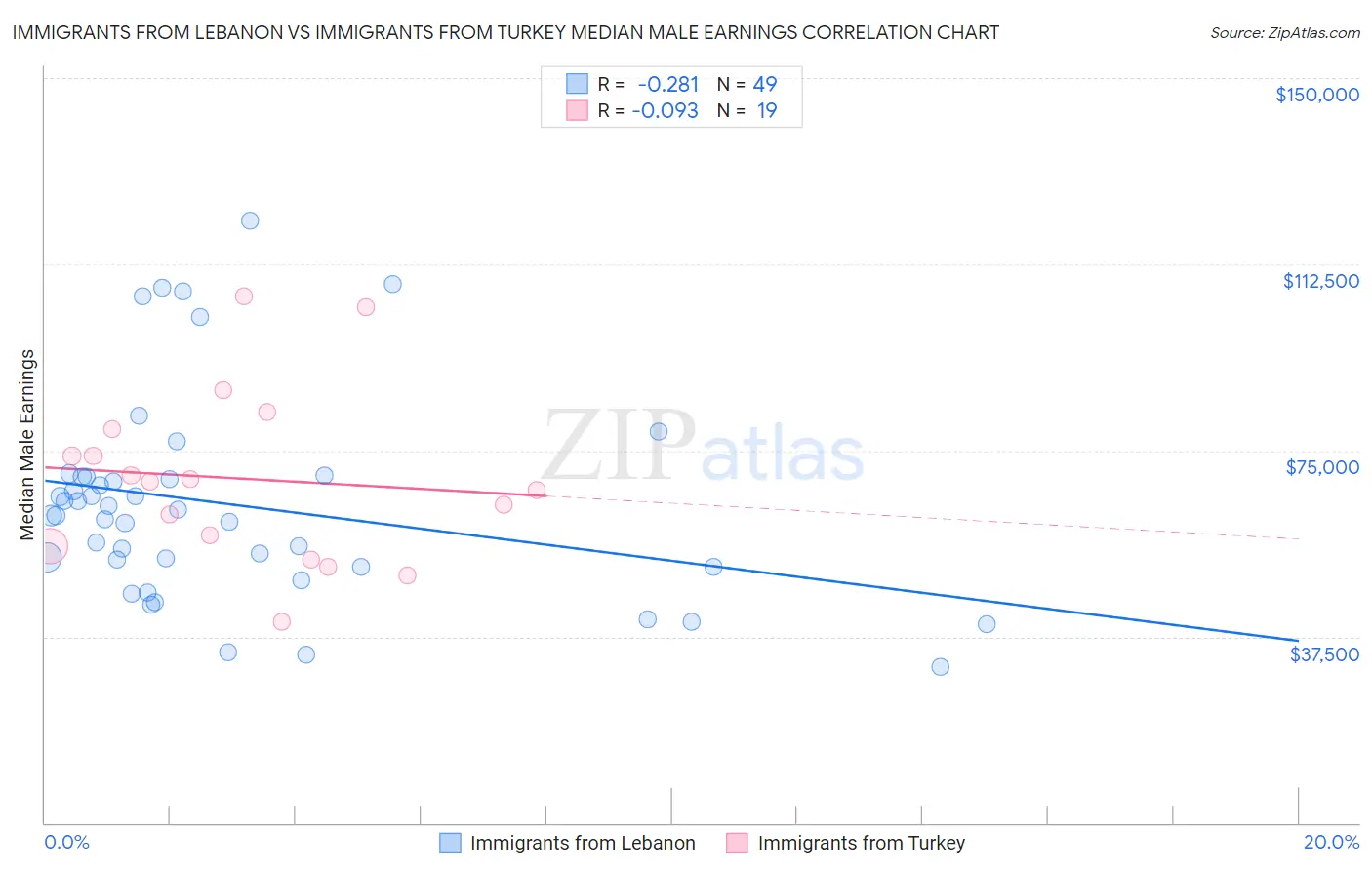 Immigrants from Lebanon vs Immigrants from Turkey Median Male Earnings