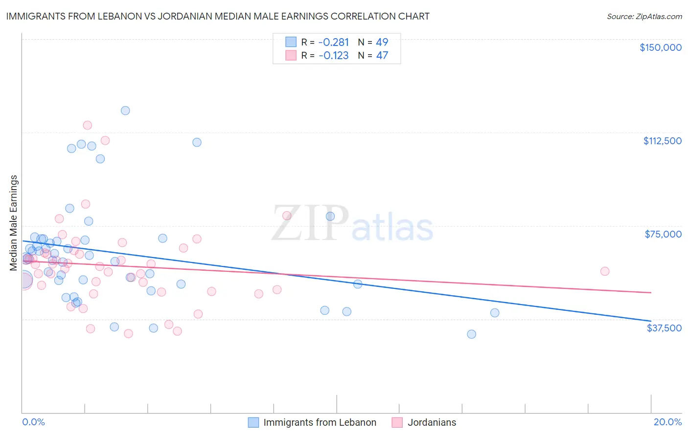 Immigrants from Lebanon vs Jordanian Median Male Earnings