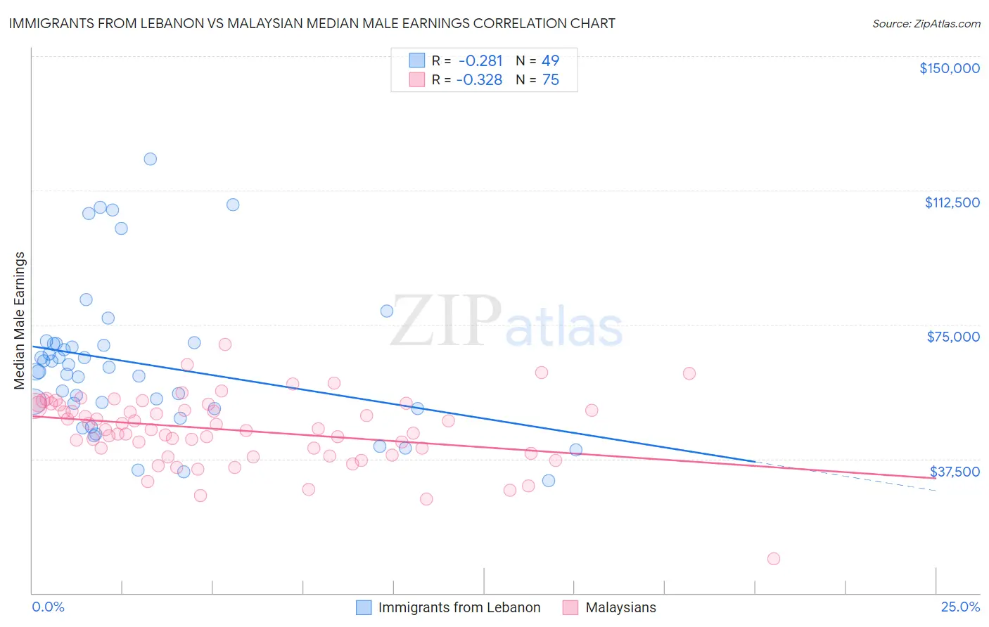 Immigrants from Lebanon vs Malaysian Median Male Earnings