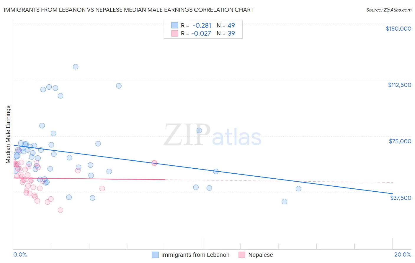 Immigrants from Lebanon vs Nepalese Median Male Earnings