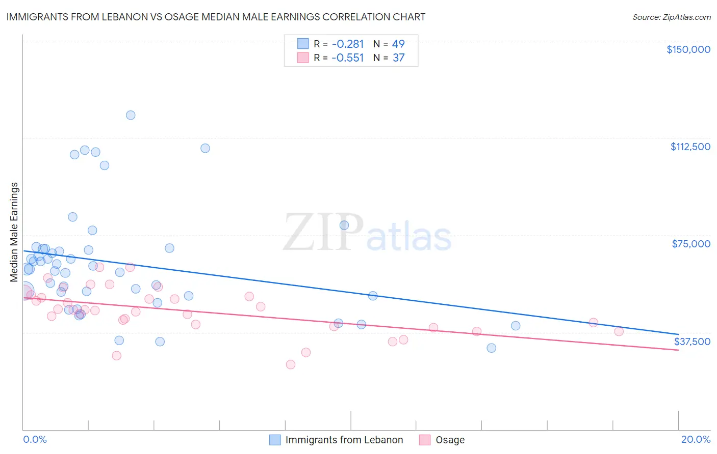 Immigrants from Lebanon vs Osage Median Male Earnings