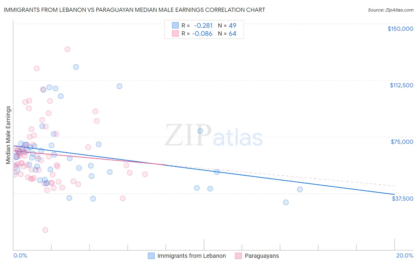 Immigrants from Lebanon vs Paraguayan Median Male Earnings