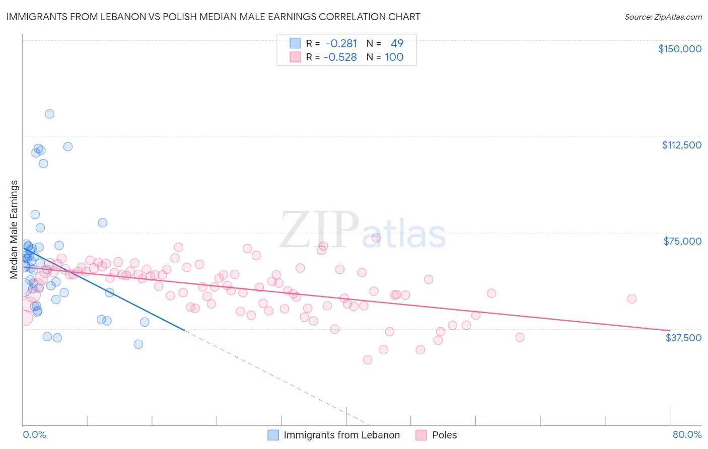 Immigrants from Lebanon vs Polish Median Male Earnings