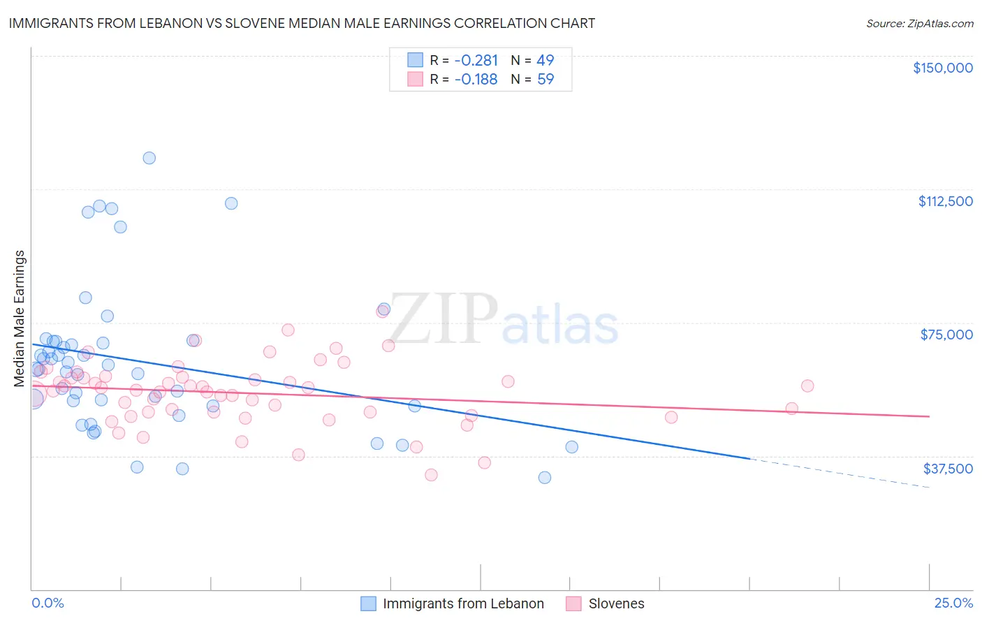 Immigrants from Lebanon vs Slovene Median Male Earnings