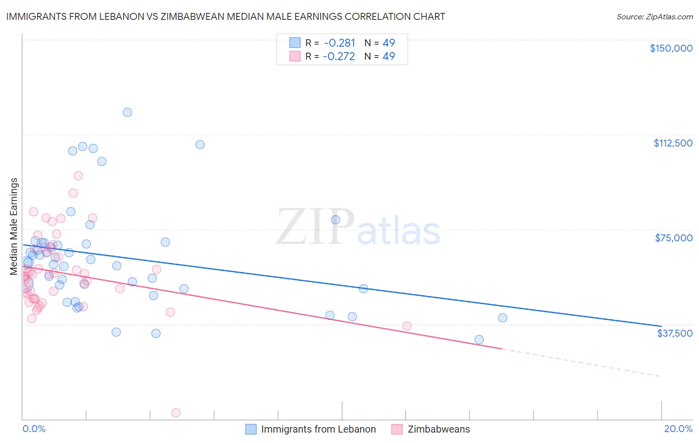 Immigrants from Lebanon vs Zimbabwean Median Male Earnings