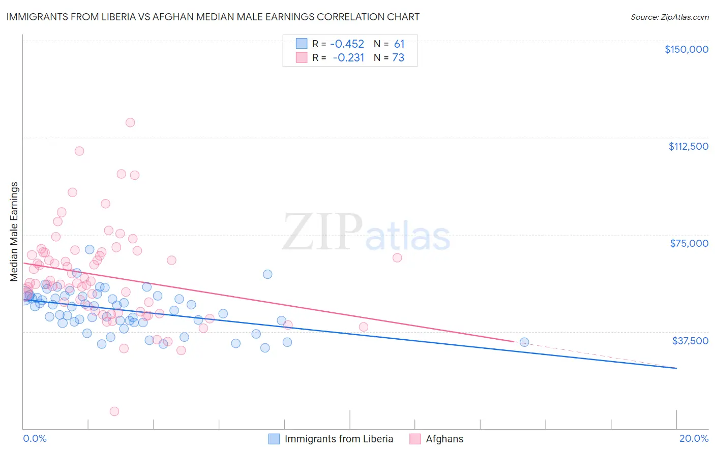 Immigrants from Liberia vs Afghan Median Male Earnings