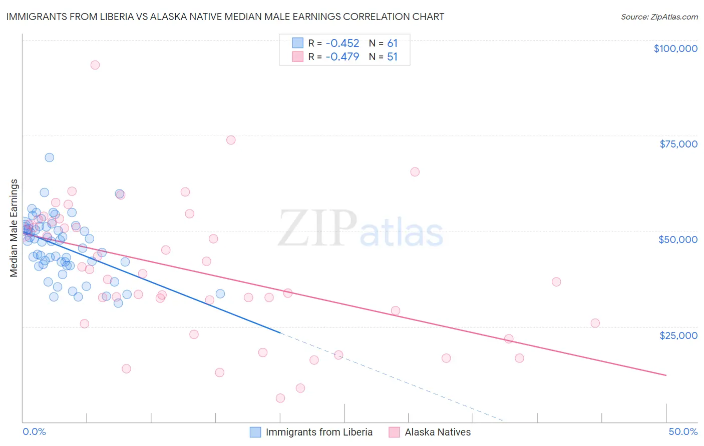 Immigrants from Liberia vs Alaska Native Median Male Earnings