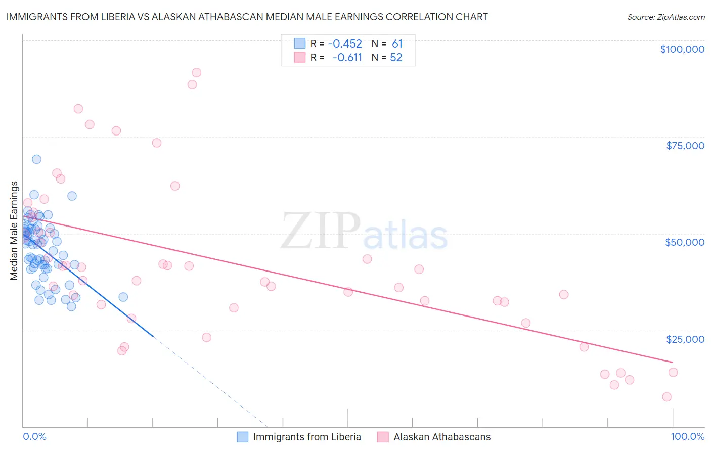 Immigrants from Liberia vs Alaskan Athabascan Median Male Earnings