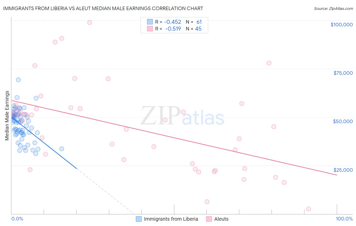 Immigrants from Liberia vs Aleut Median Male Earnings