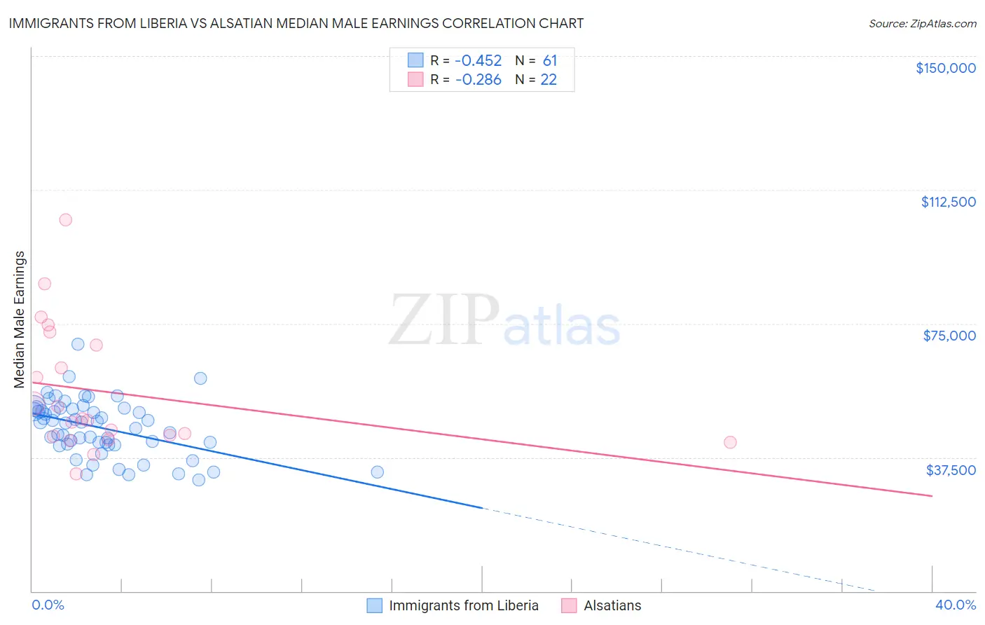 Immigrants from Liberia vs Alsatian Median Male Earnings