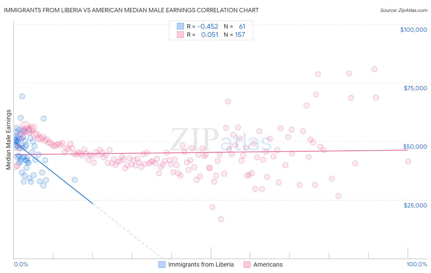 Immigrants from Liberia vs American Median Male Earnings