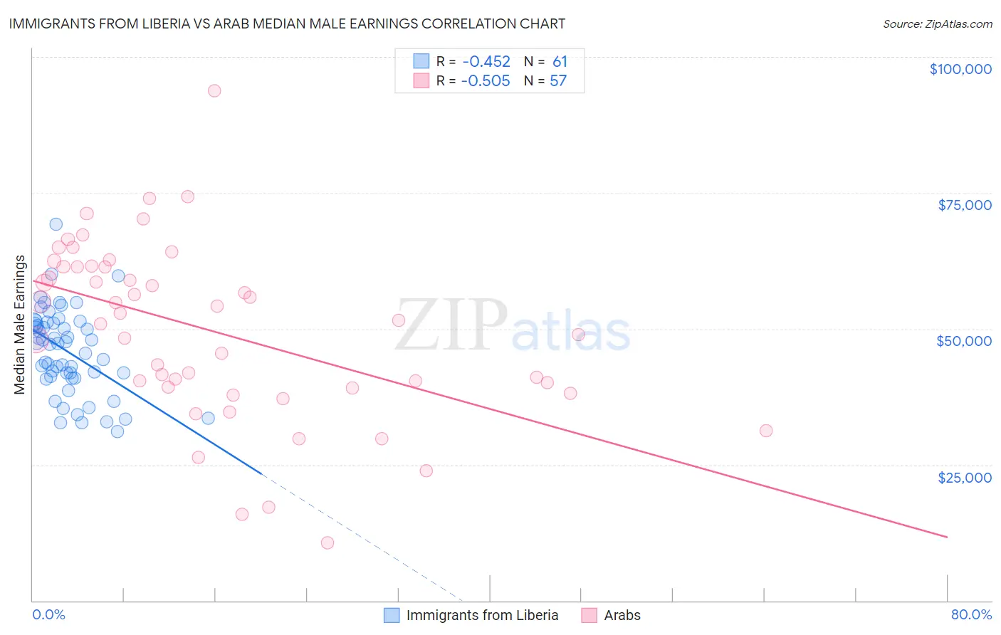 Immigrants from Liberia vs Arab Median Male Earnings