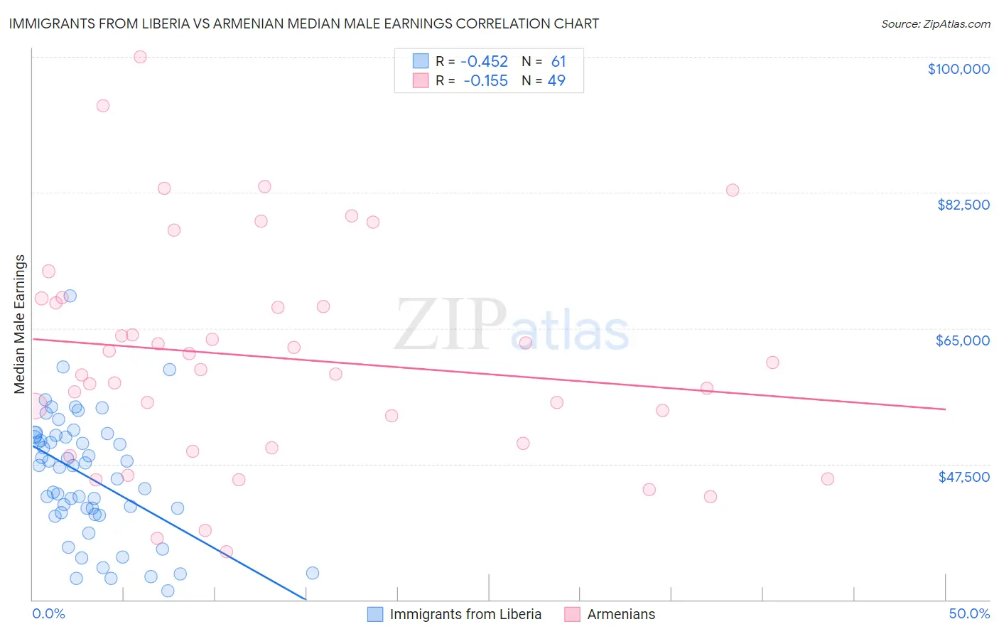 Immigrants from Liberia vs Armenian Median Male Earnings