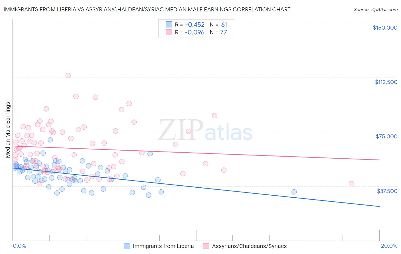 Immigrants from Liberia vs Assyrian/Chaldean/Syriac Median Male Earnings