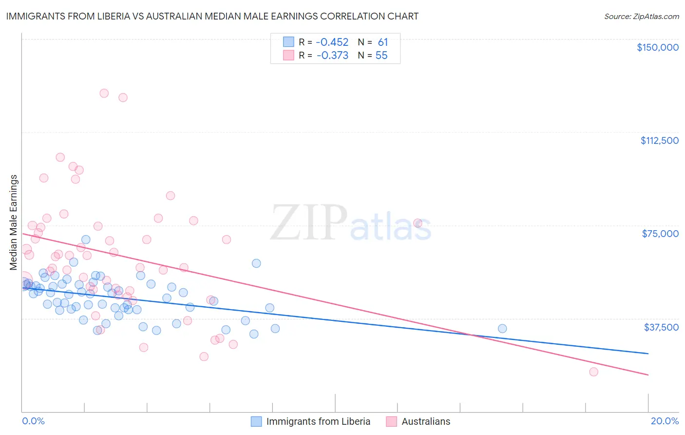 Immigrants from Liberia vs Australian Median Male Earnings