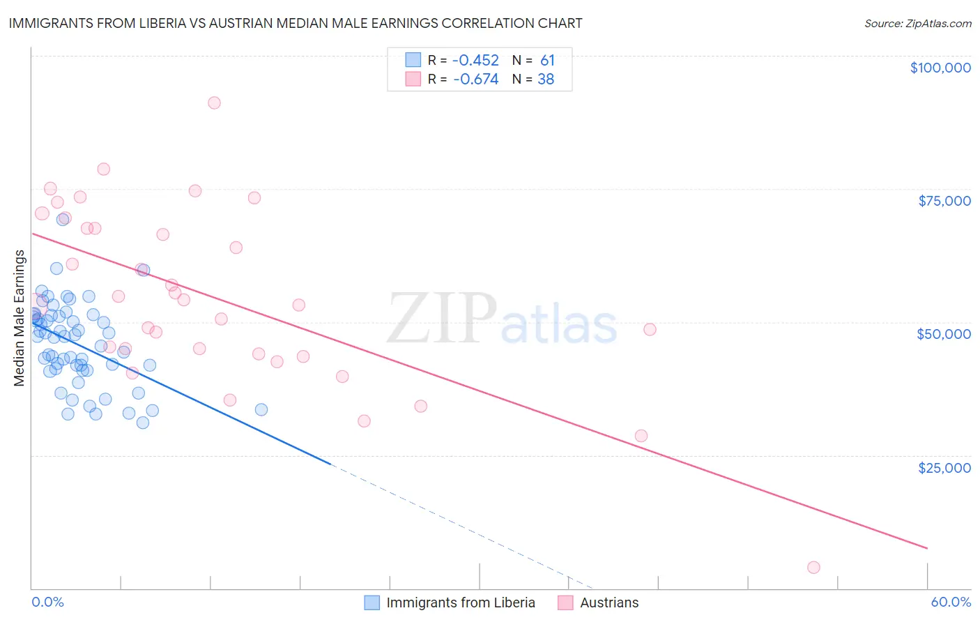 Immigrants from Liberia vs Austrian Median Male Earnings