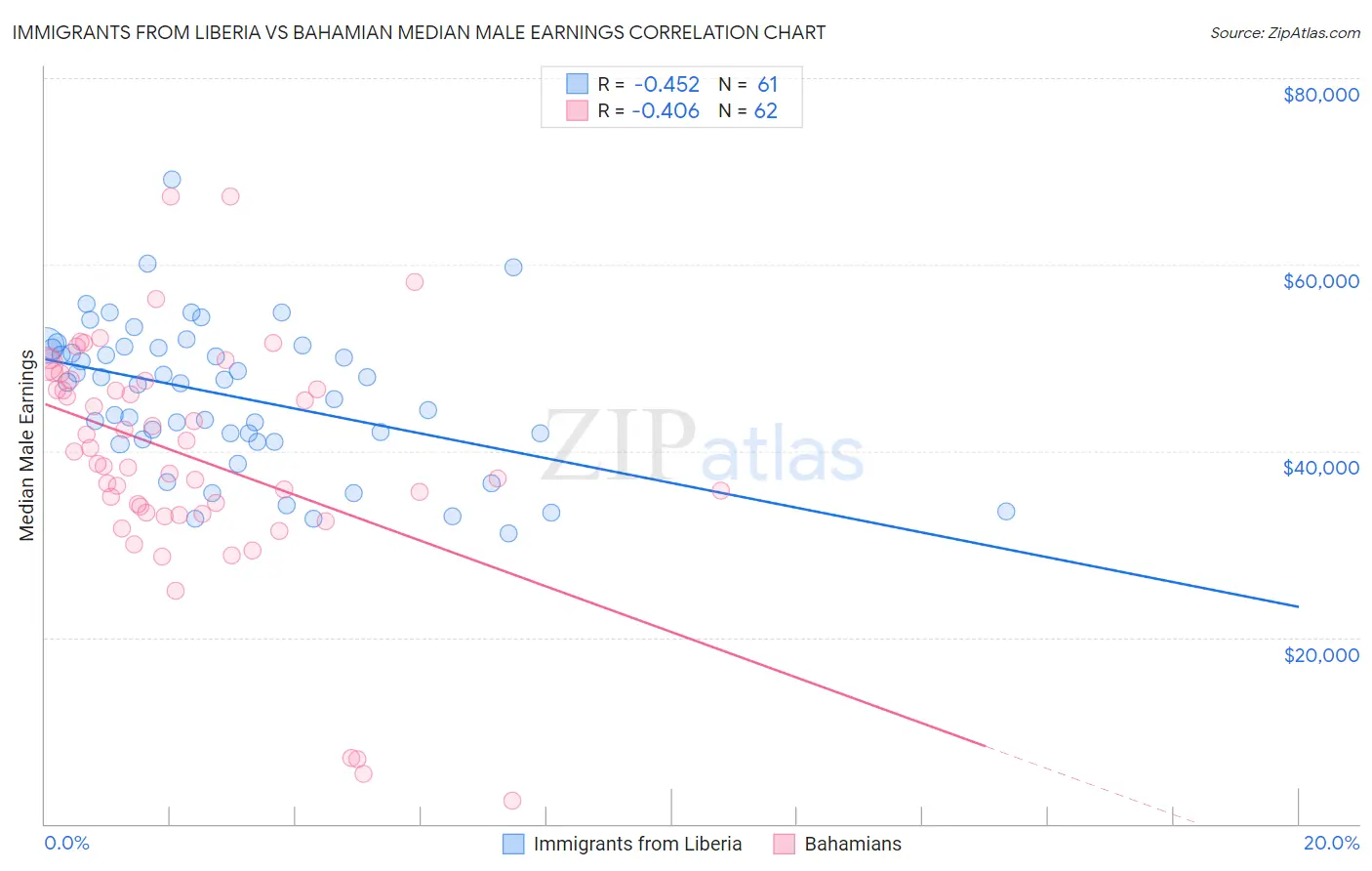 Immigrants from Liberia vs Bahamian Median Male Earnings