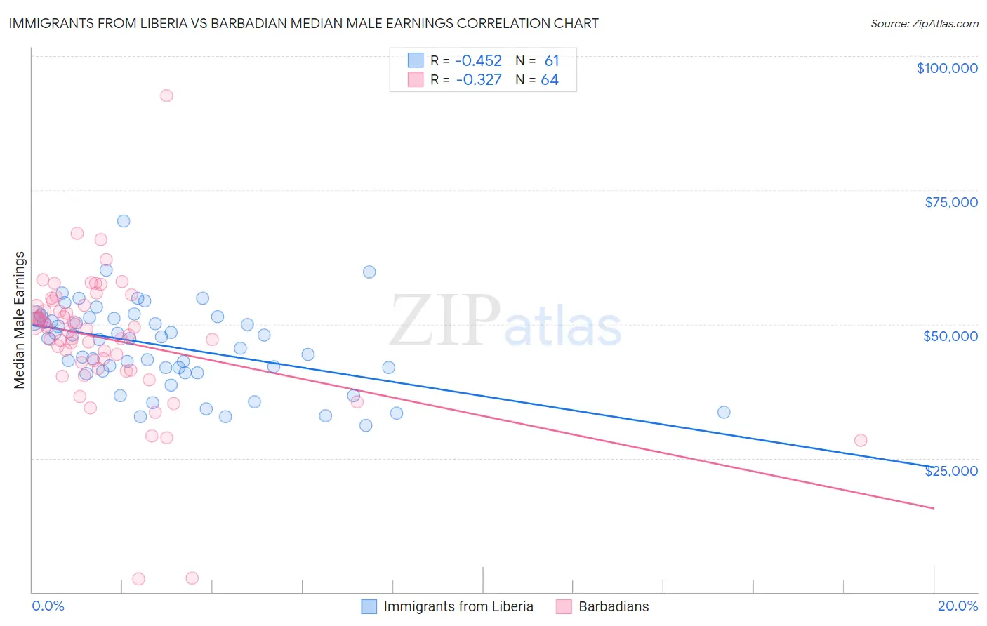 Immigrants from Liberia vs Barbadian Median Male Earnings