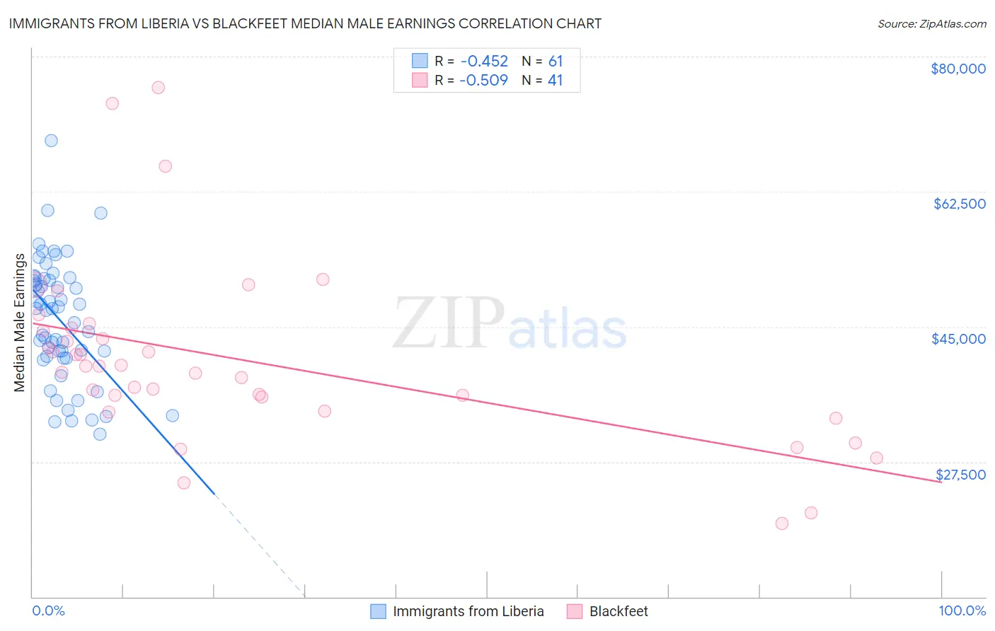 Immigrants from Liberia vs Blackfeet Median Male Earnings