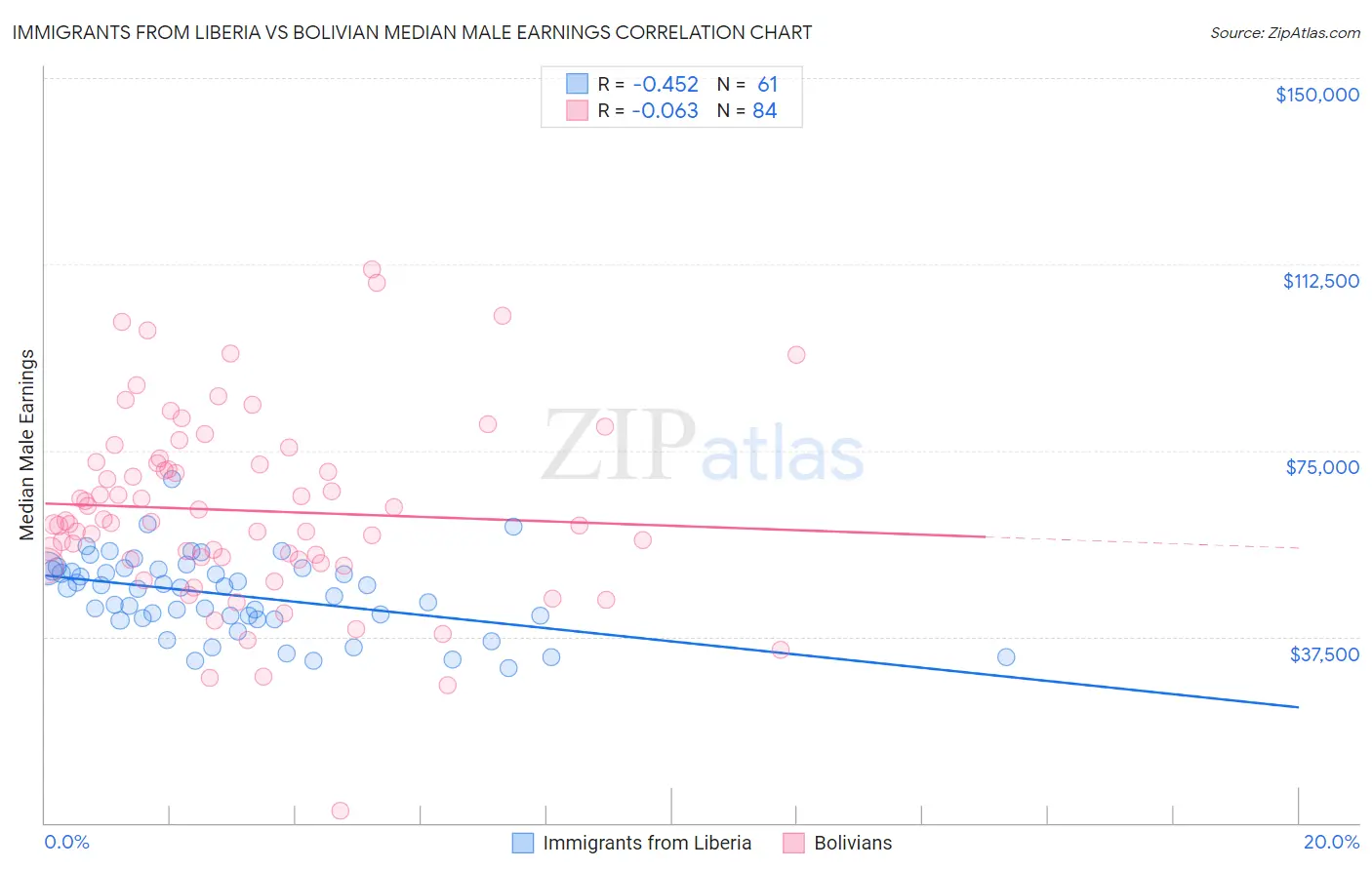 Immigrants from Liberia vs Bolivian Median Male Earnings