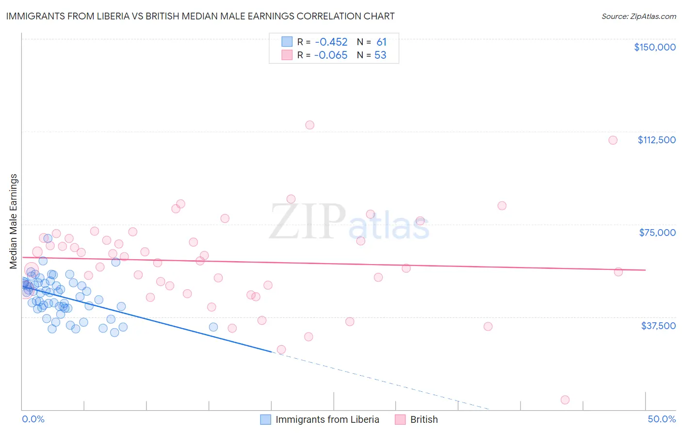 Immigrants from Liberia vs British Median Male Earnings