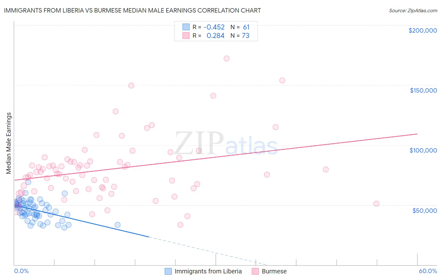 Immigrants from Liberia vs Burmese Median Male Earnings