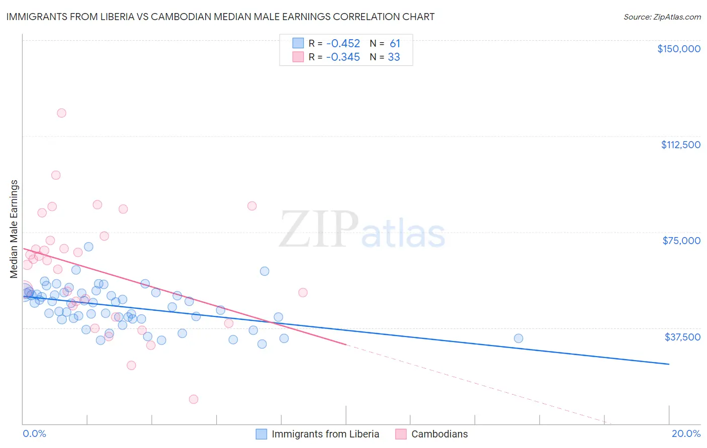 Immigrants from Liberia vs Cambodian Median Male Earnings