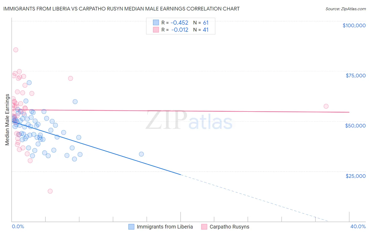 Immigrants from Liberia vs Carpatho Rusyn Median Male Earnings