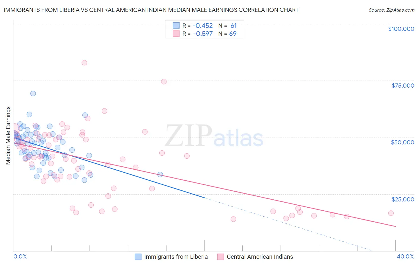 Immigrants from Liberia vs Central American Indian Median Male Earnings