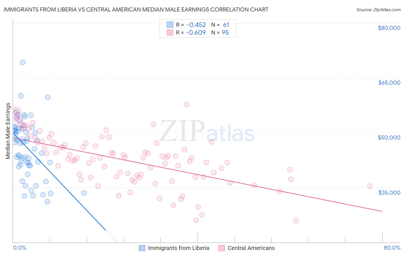 Immigrants from Liberia vs Central American Median Male Earnings