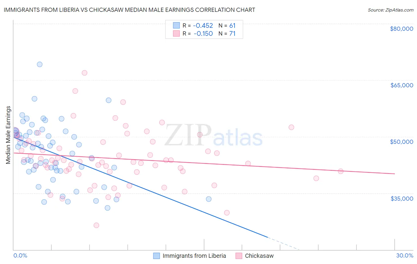 Immigrants from Liberia vs Chickasaw Median Male Earnings