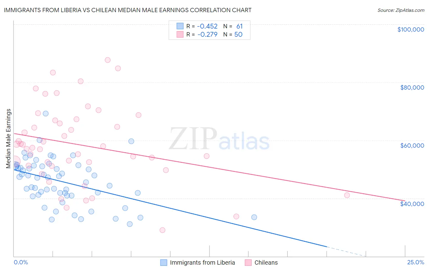 Immigrants from Liberia vs Chilean Median Male Earnings