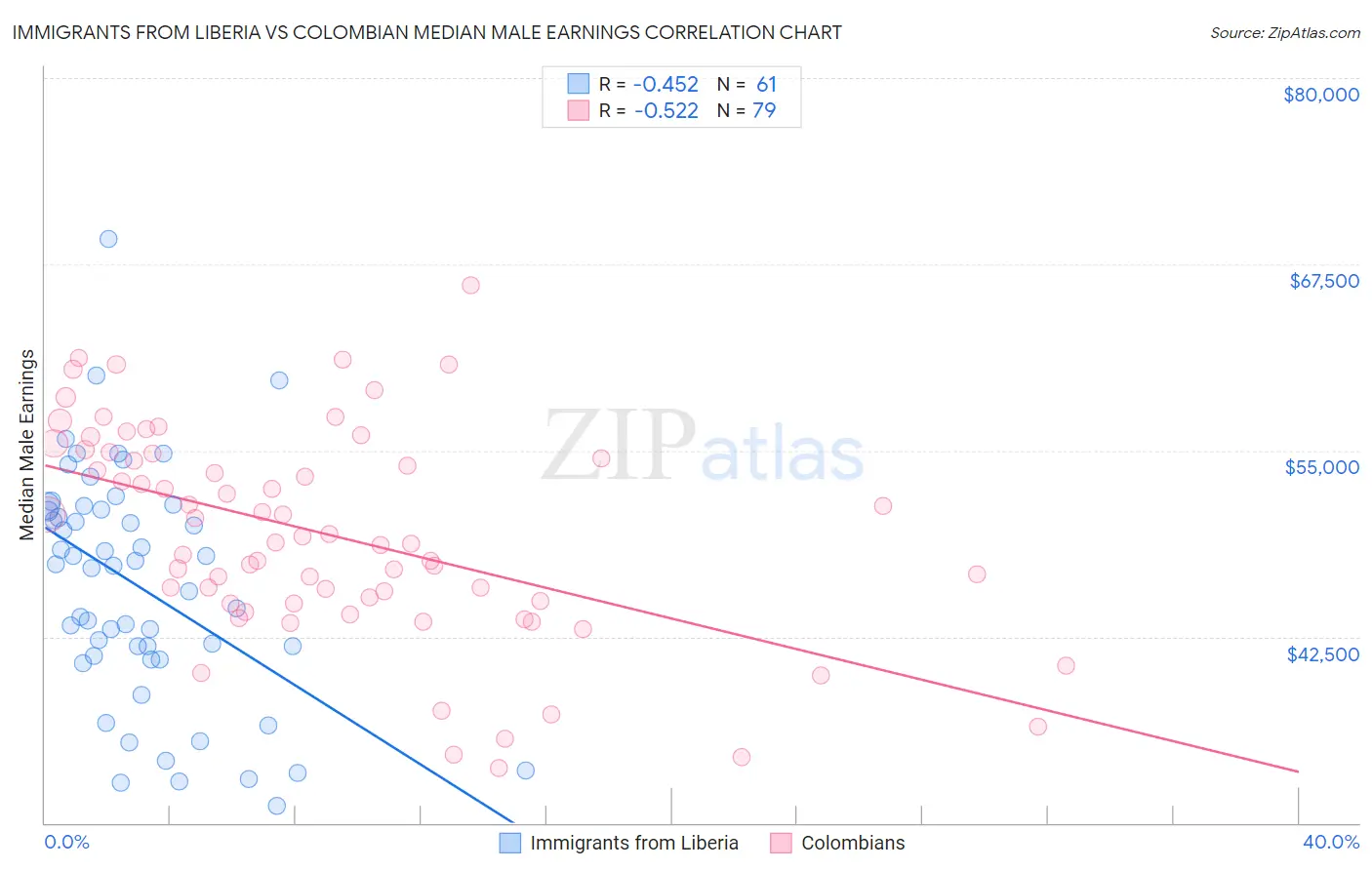 Immigrants from Liberia vs Colombian Median Male Earnings