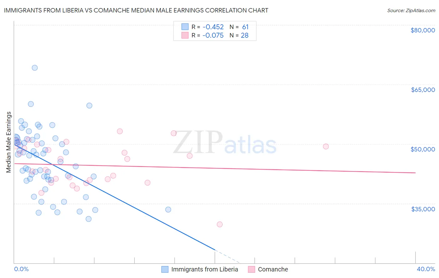 Immigrants from Liberia vs Comanche Median Male Earnings