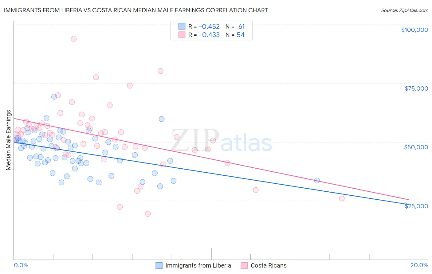 Immigrants from Liberia vs Costa Rican Median Male Earnings