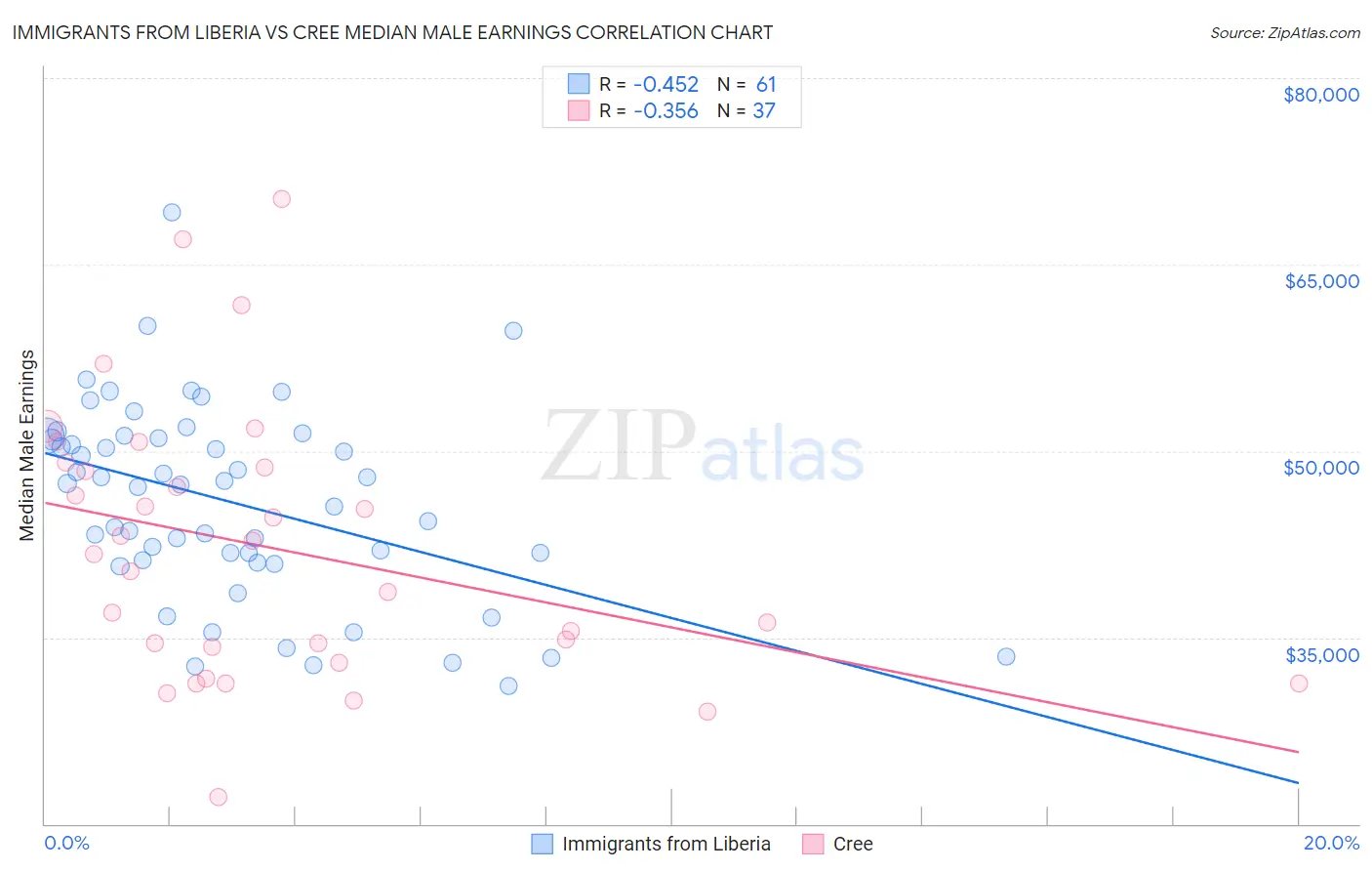 Immigrants from Liberia vs Cree Median Male Earnings