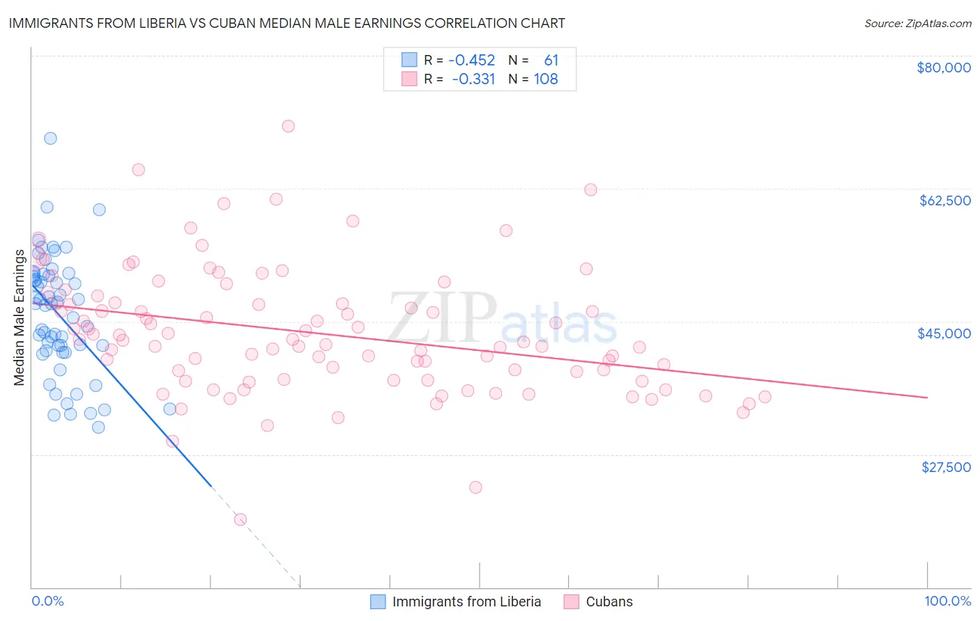 Immigrants from Liberia vs Cuban Median Male Earnings