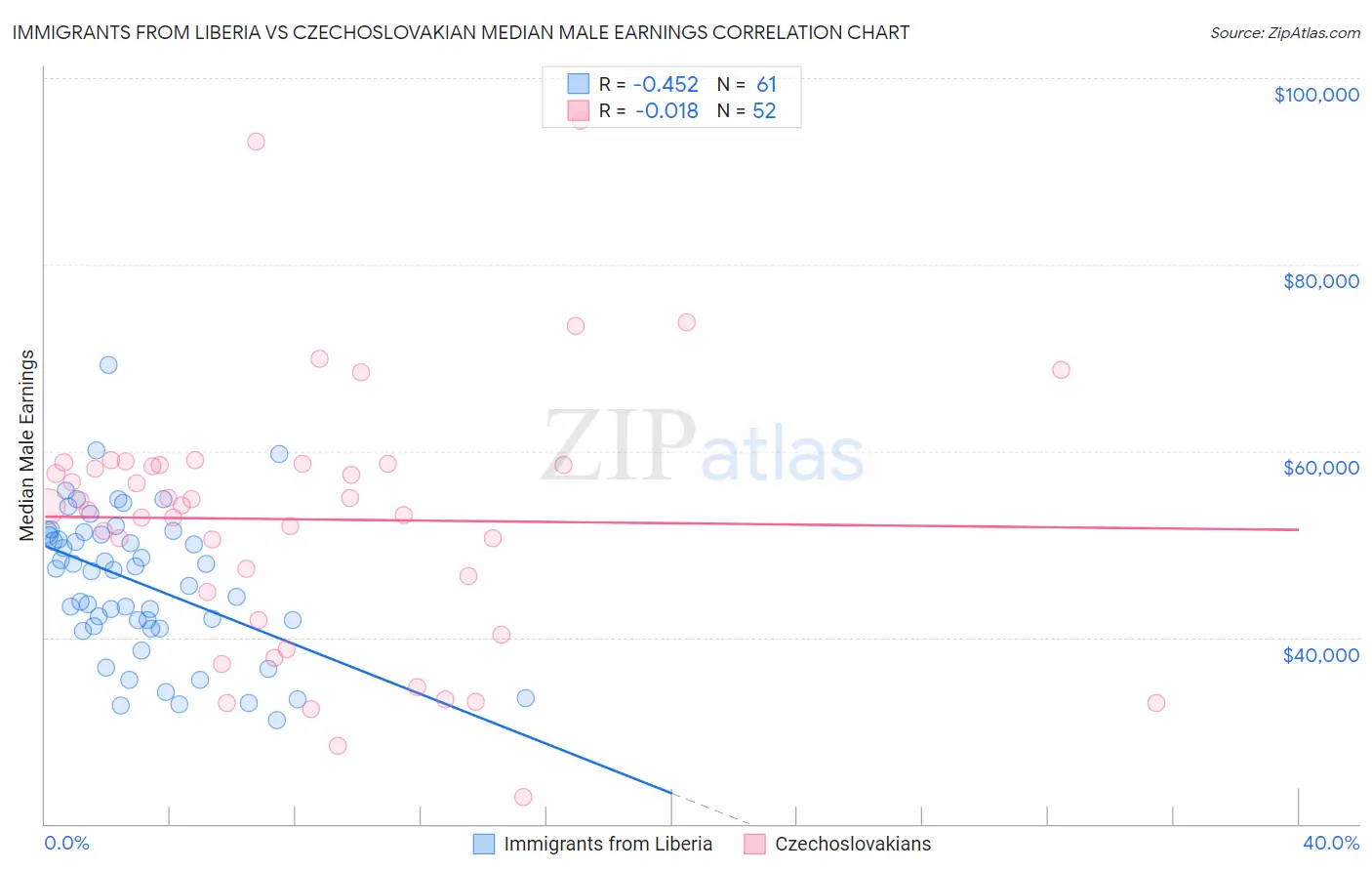 Immigrants from Liberia vs Czechoslovakian Median Male Earnings