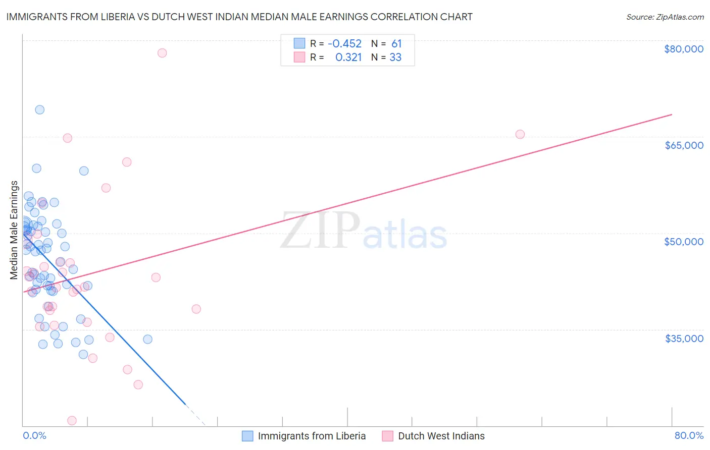 Immigrants from Liberia vs Dutch West Indian Median Male Earnings