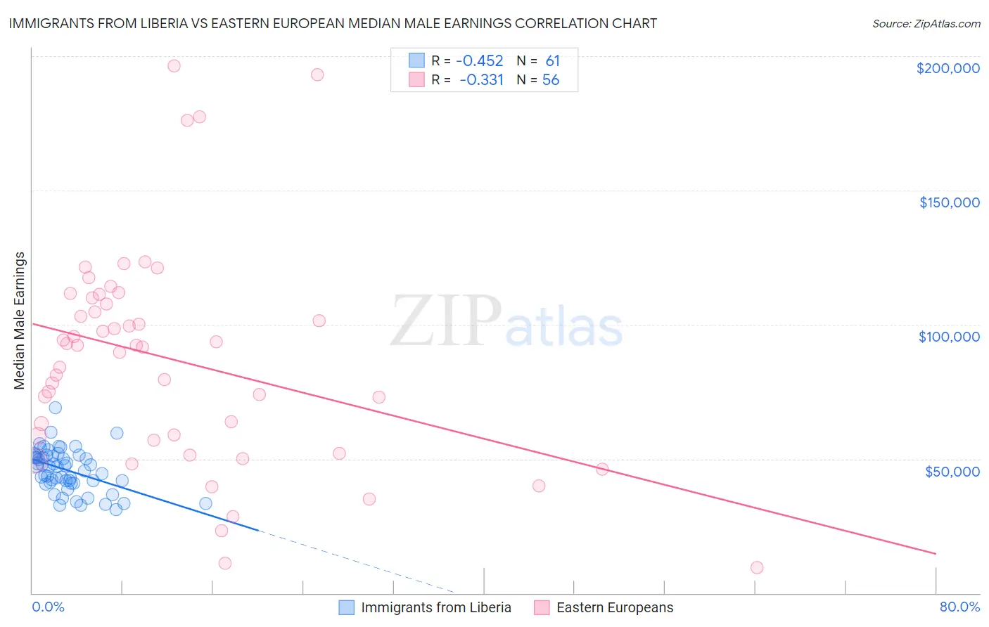 Immigrants from Liberia vs Eastern European Median Male Earnings