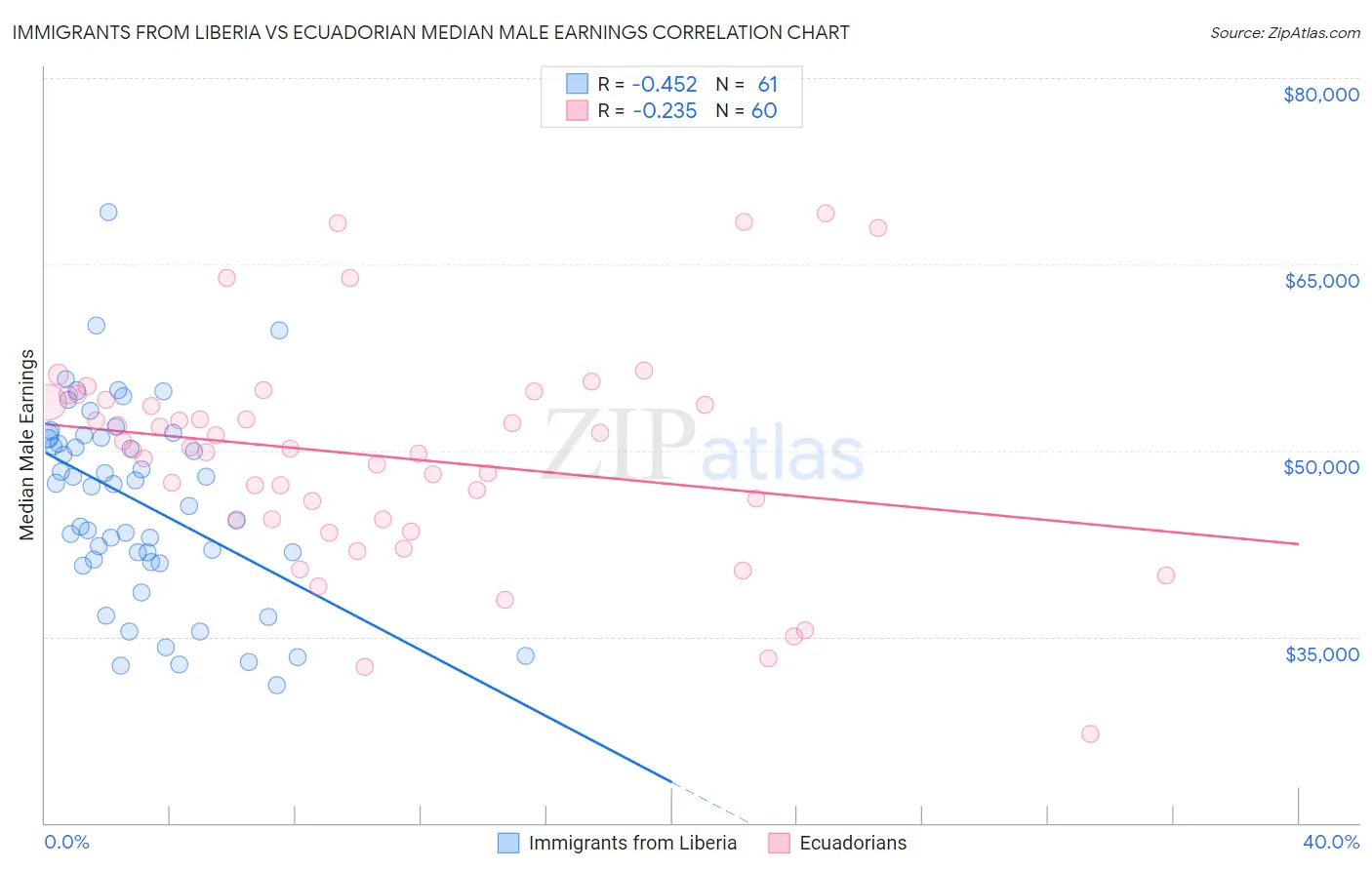 Immigrants from Liberia vs Ecuadorian Median Male Earnings