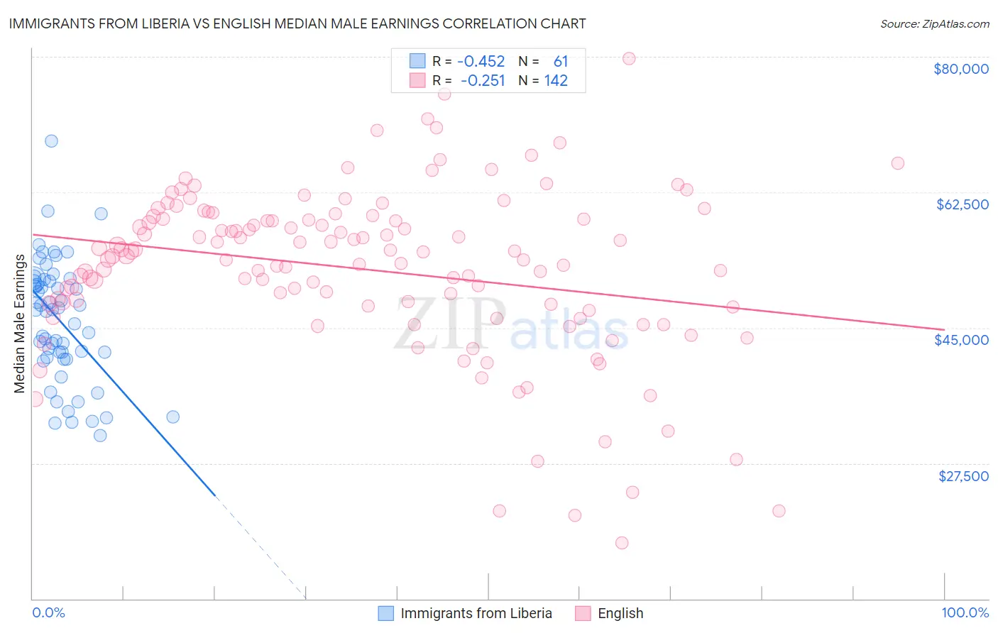 Immigrants from Liberia vs English Median Male Earnings