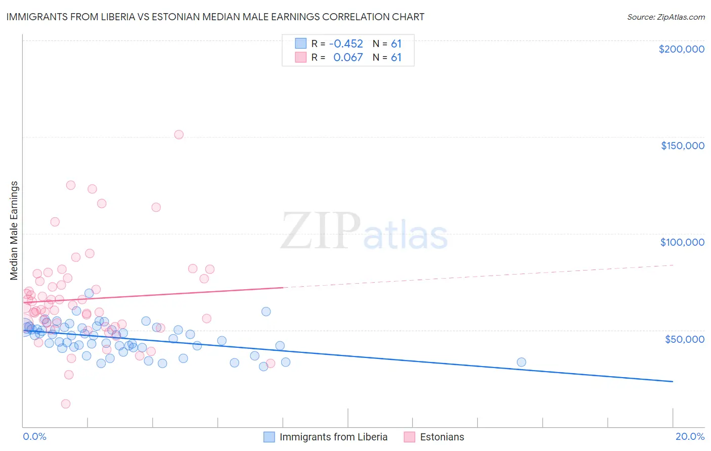 Immigrants from Liberia vs Estonian Median Male Earnings