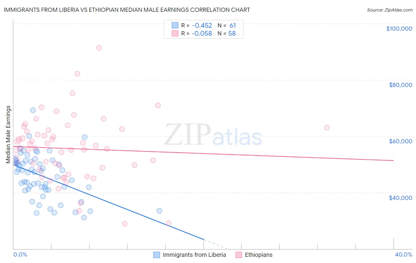 Immigrants from Liberia vs Ethiopian Median Male Earnings