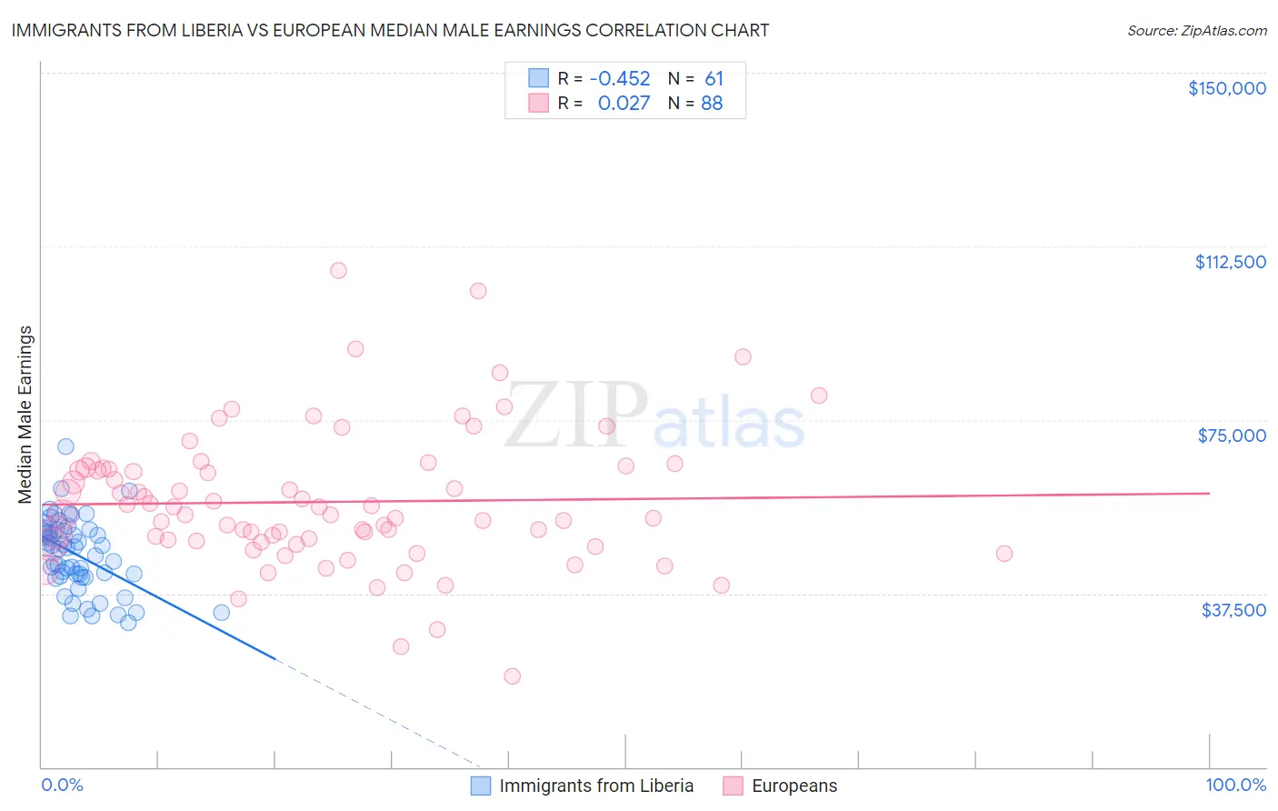 Immigrants from Liberia vs European Median Male Earnings