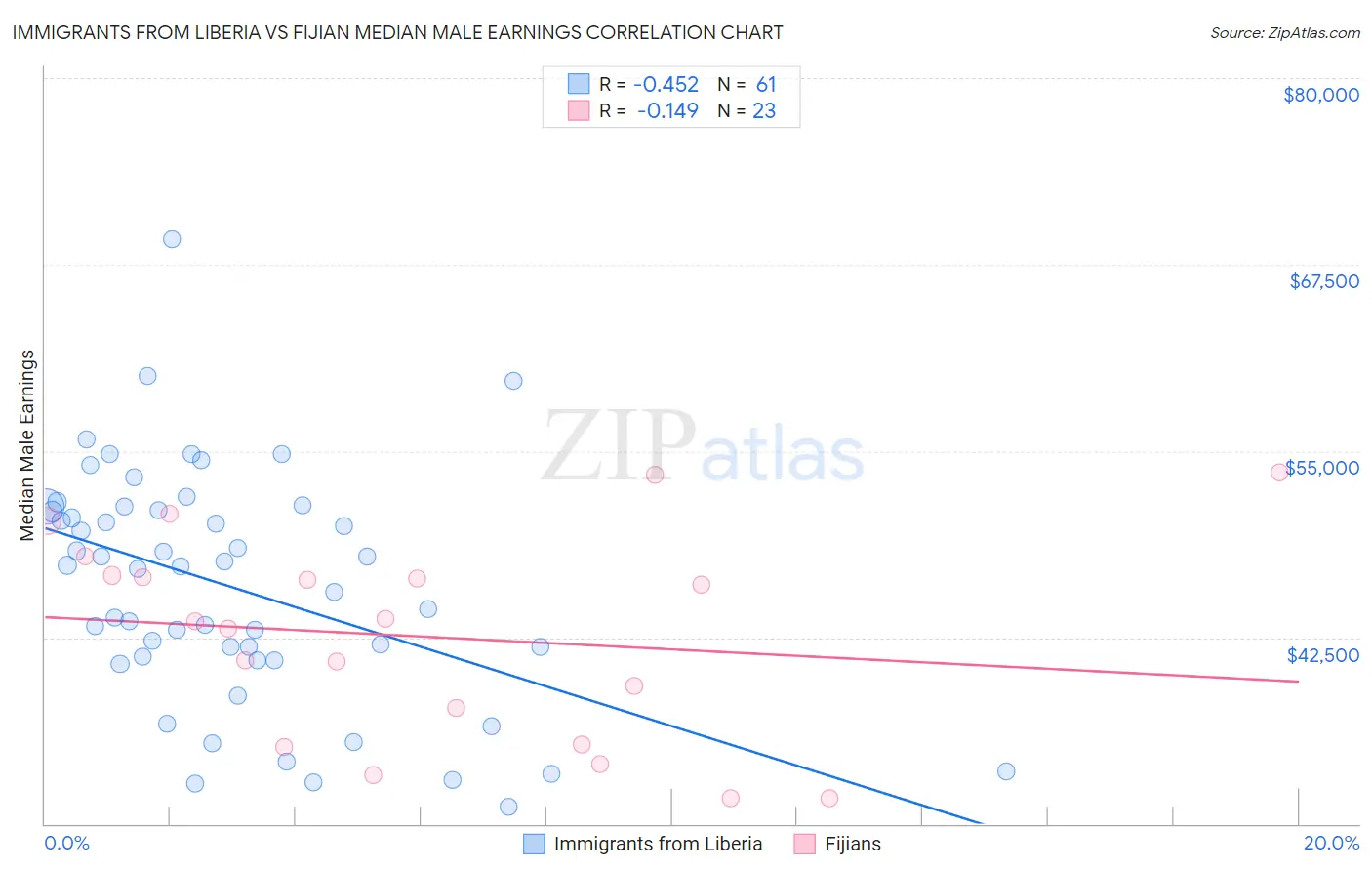 Immigrants from Liberia vs Fijian Median Male Earnings