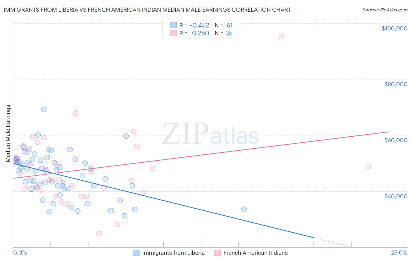 Immigrants from Liberia vs French American Indian Median Male Earnings