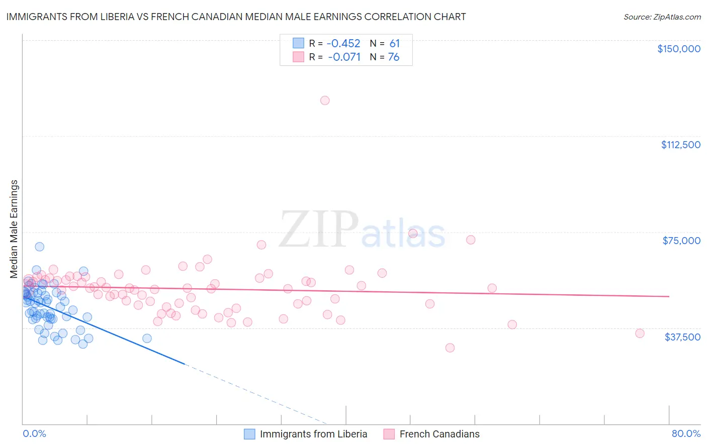 Immigrants from Liberia vs French Canadian Median Male Earnings